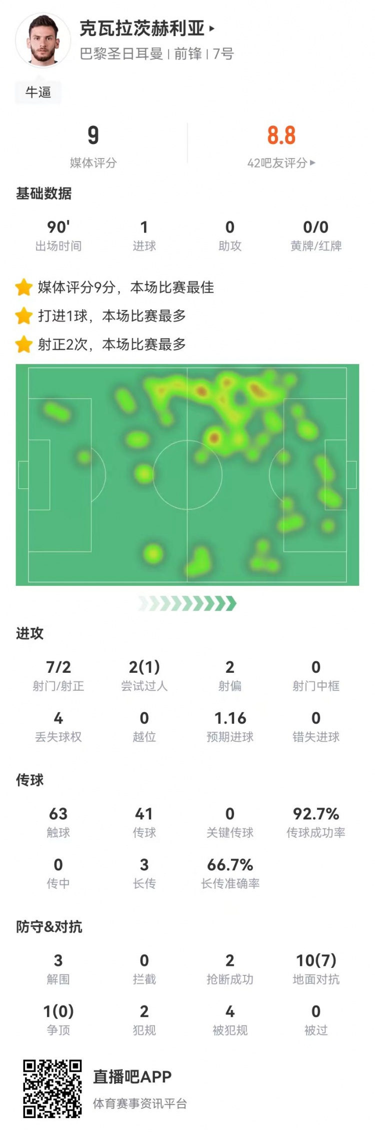 世界杯官方平台app下载-K77本场7射2正进1球 3解围2抢断4造犯规+11对抗7成功 获评9分